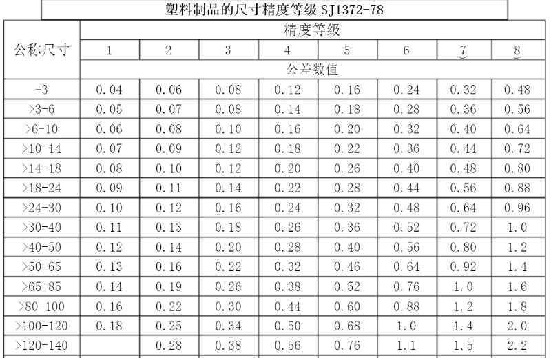 精密行业标准，玩具做到3级，化妆品可以做到1级